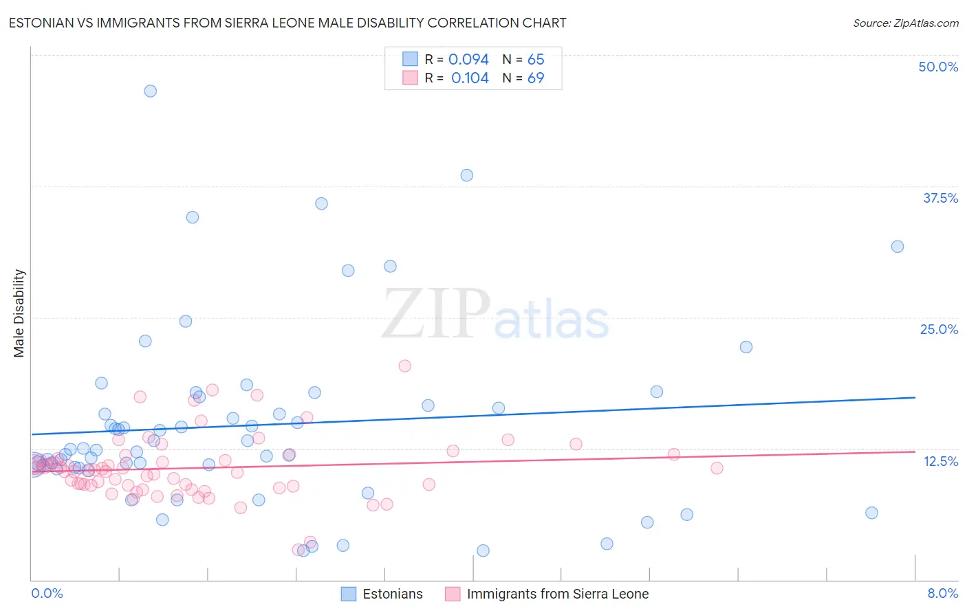 Estonian vs Immigrants from Sierra Leone Male Disability