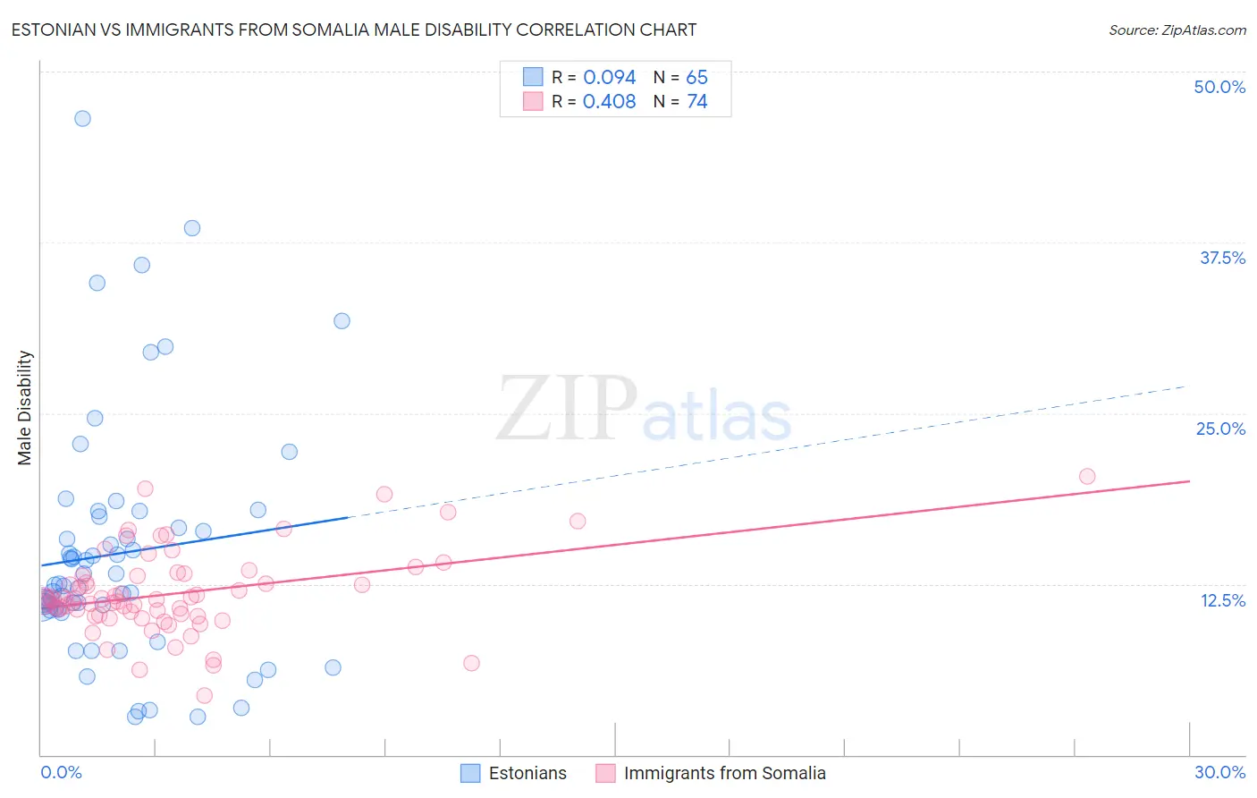 Estonian vs Immigrants from Somalia Male Disability