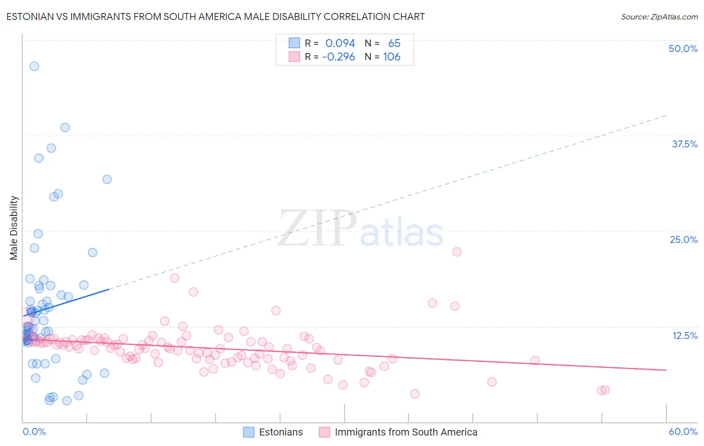 Estonian vs Immigrants from South America Male Disability