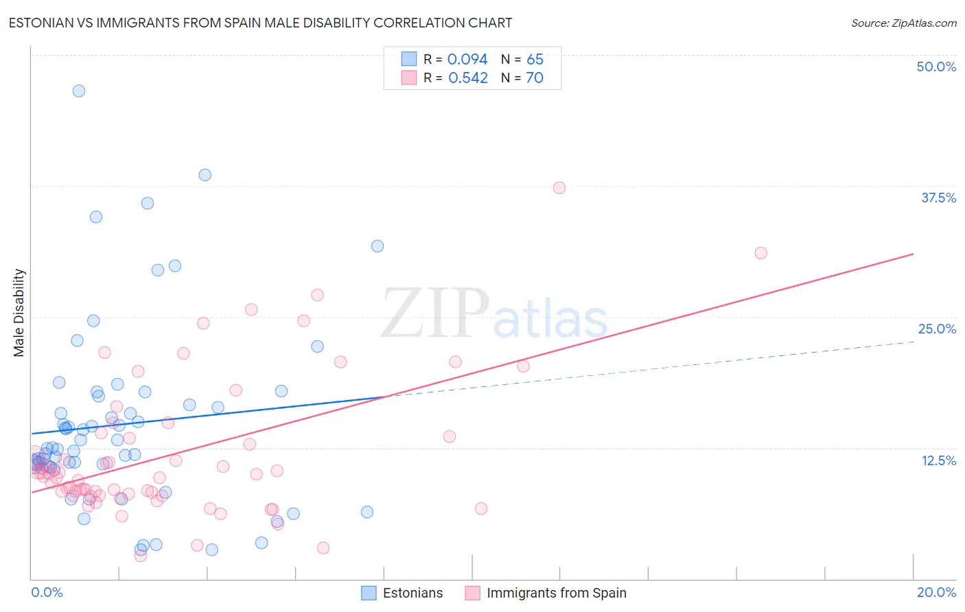 Estonian vs Immigrants from Spain Male Disability