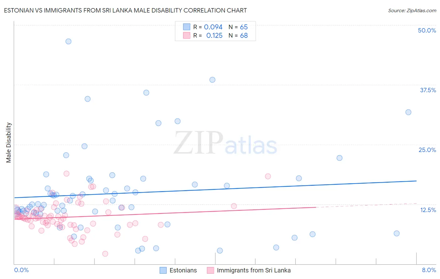 Estonian vs Immigrants from Sri Lanka Male Disability