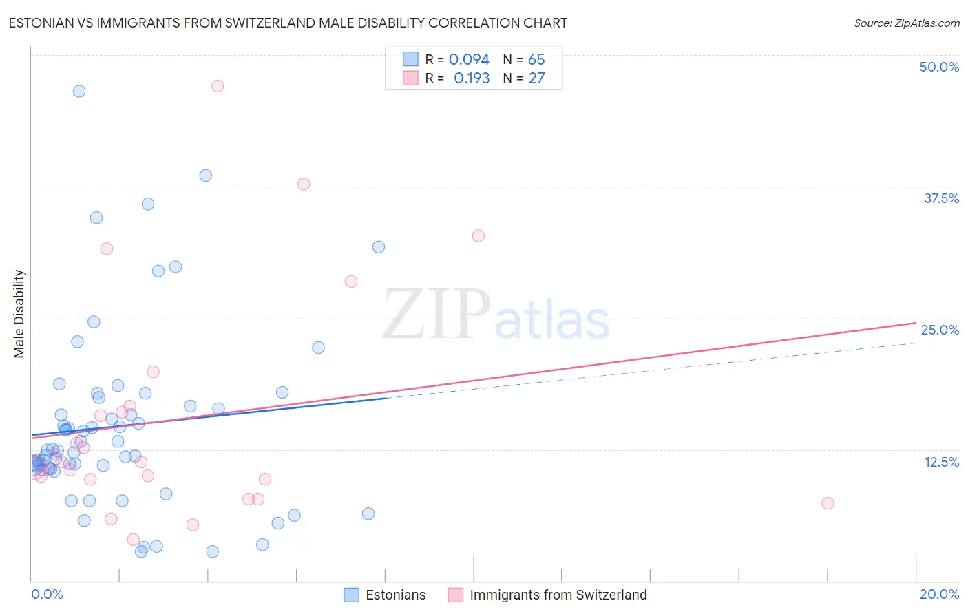 Estonian vs Immigrants from Switzerland Male Disability