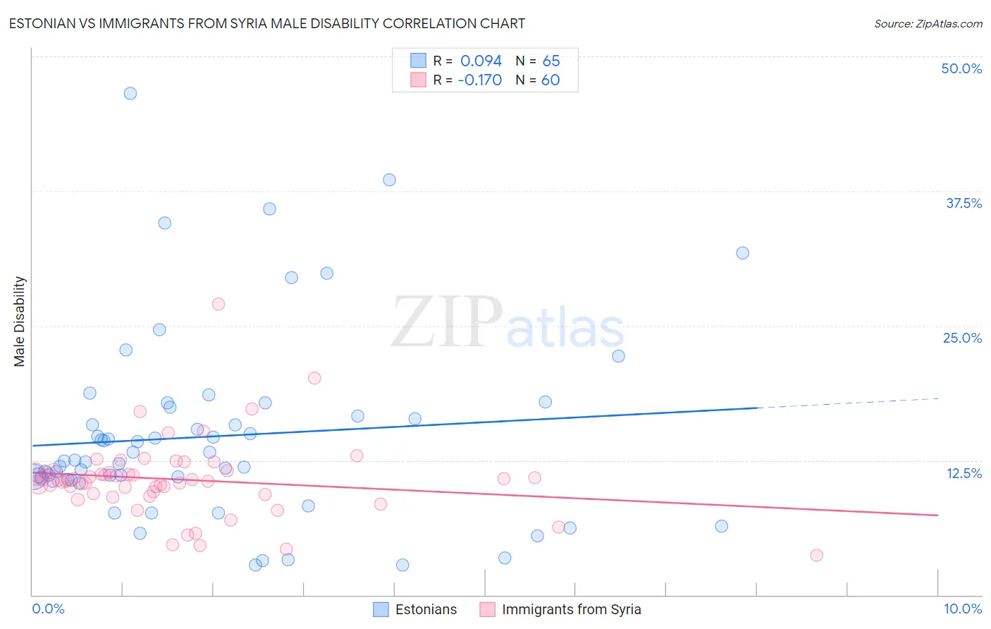 Estonian vs Immigrants from Syria Male Disability
