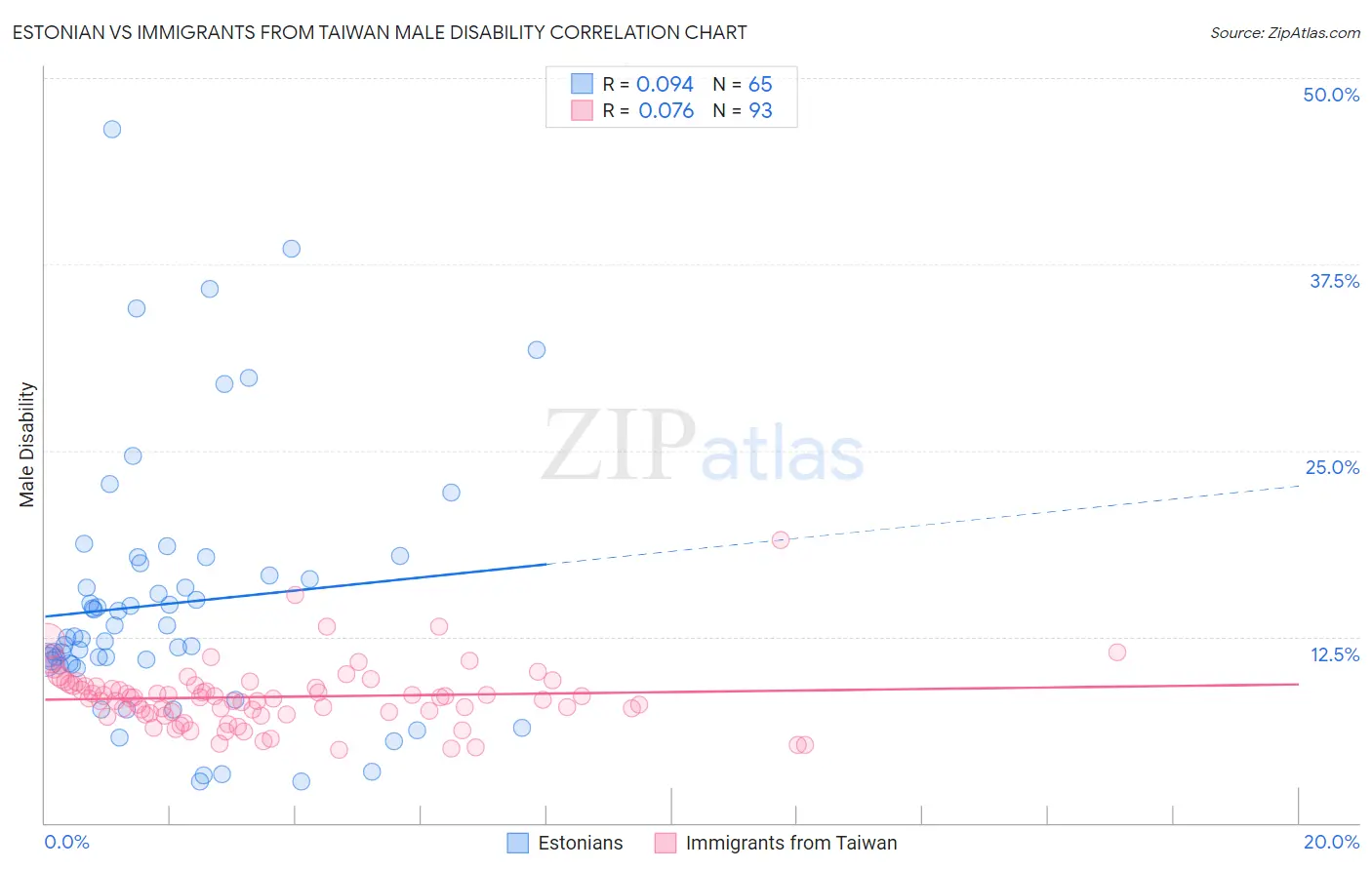 Estonian vs Immigrants from Taiwan Male Disability