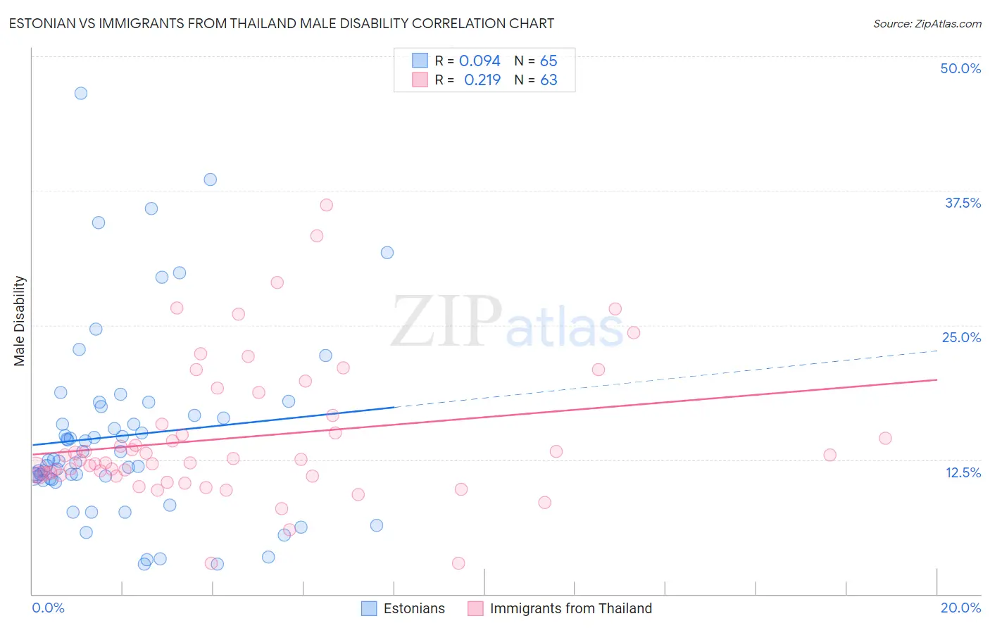 Estonian vs Immigrants from Thailand Male Disability
