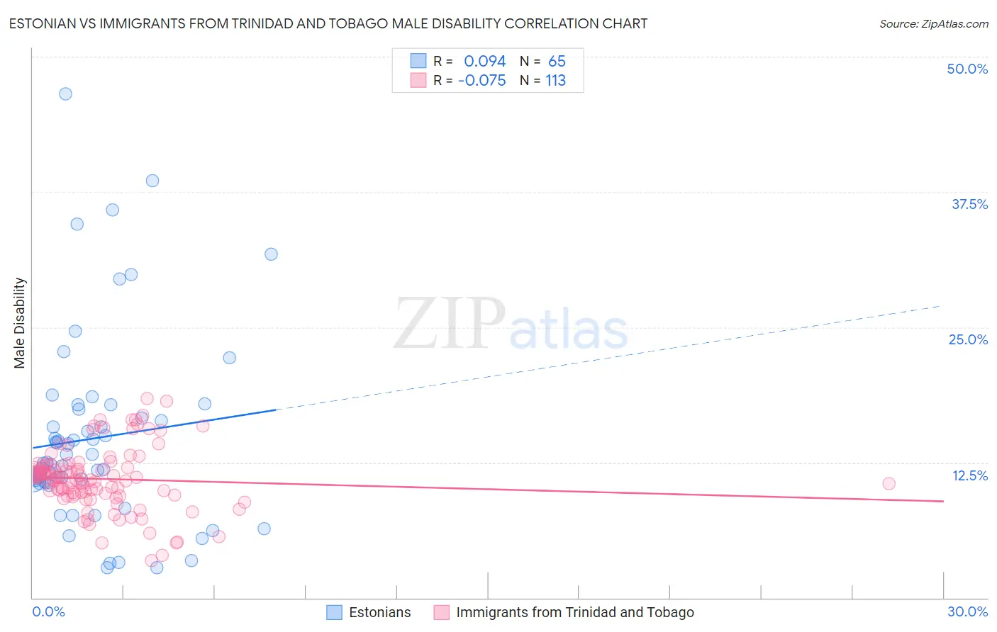 Estonian vs Immigrants from Trinidad and Tobago Male Disability