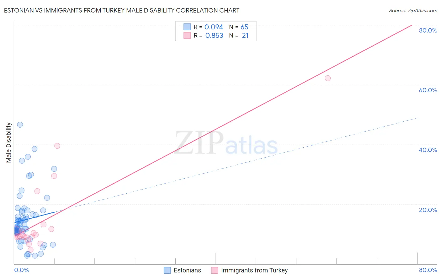 Estonian vs Immigrants from Turkey Male Disability
