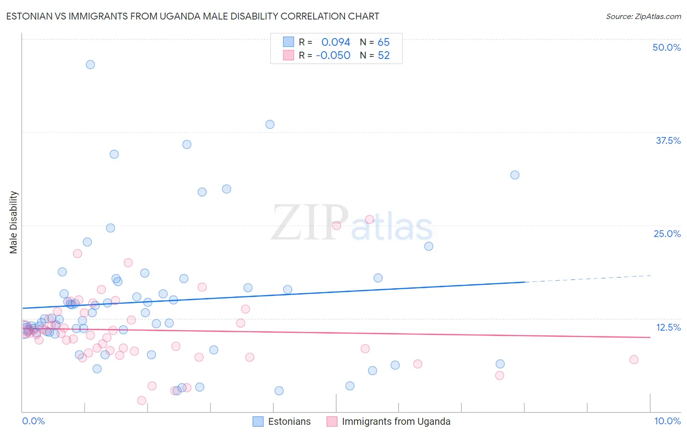 Estonian vs Immigrants from Uganda Male Disability