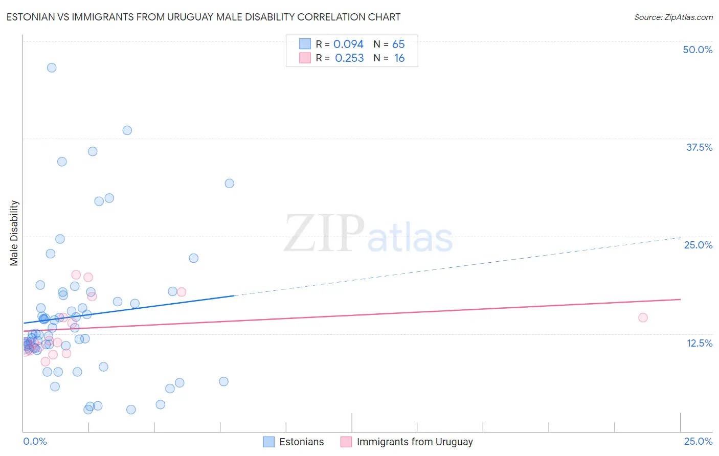 Estonian vs Immigrants from Uruguay Male Disability