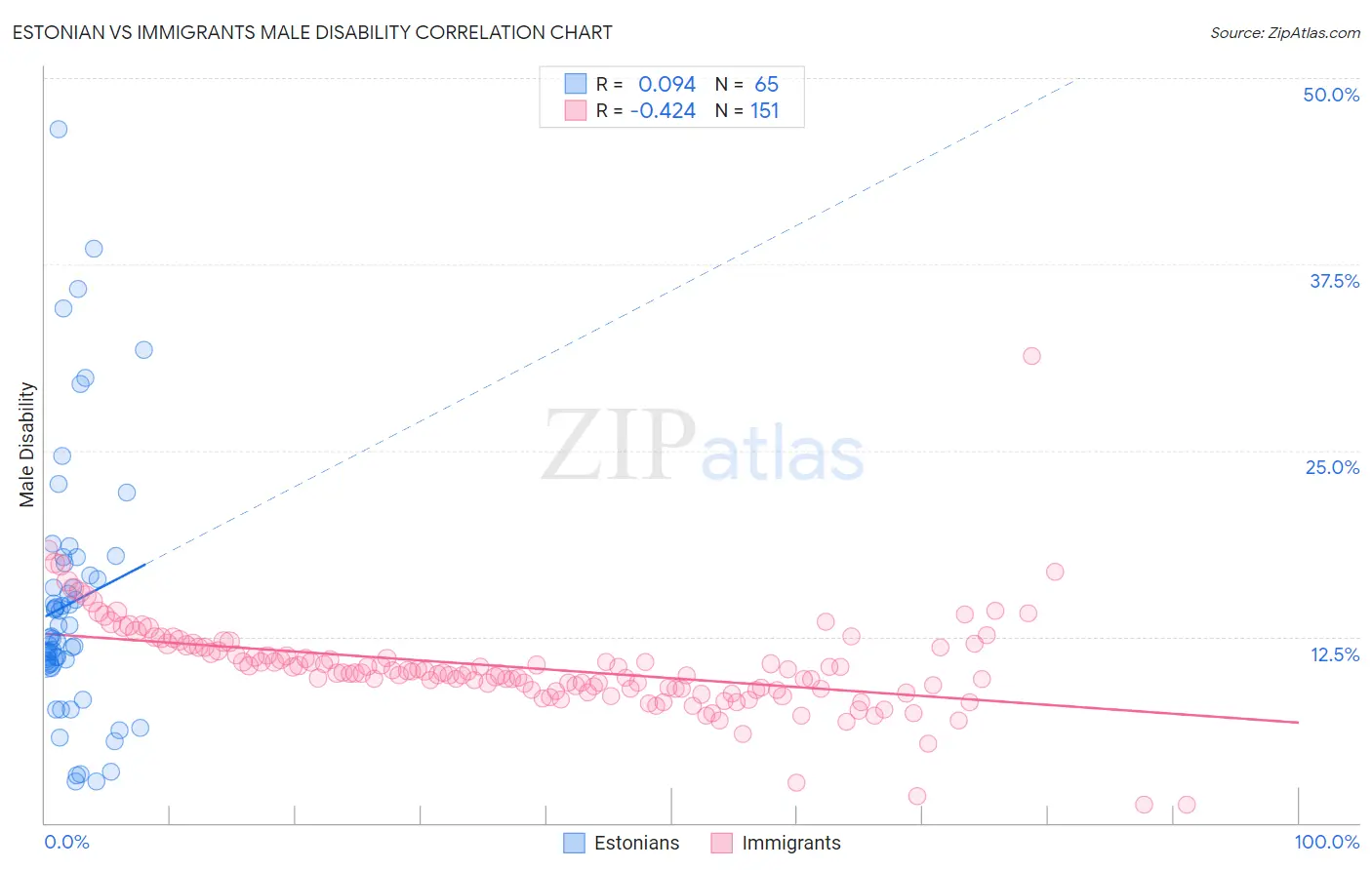 Estonian vs Immigrants Male Disability