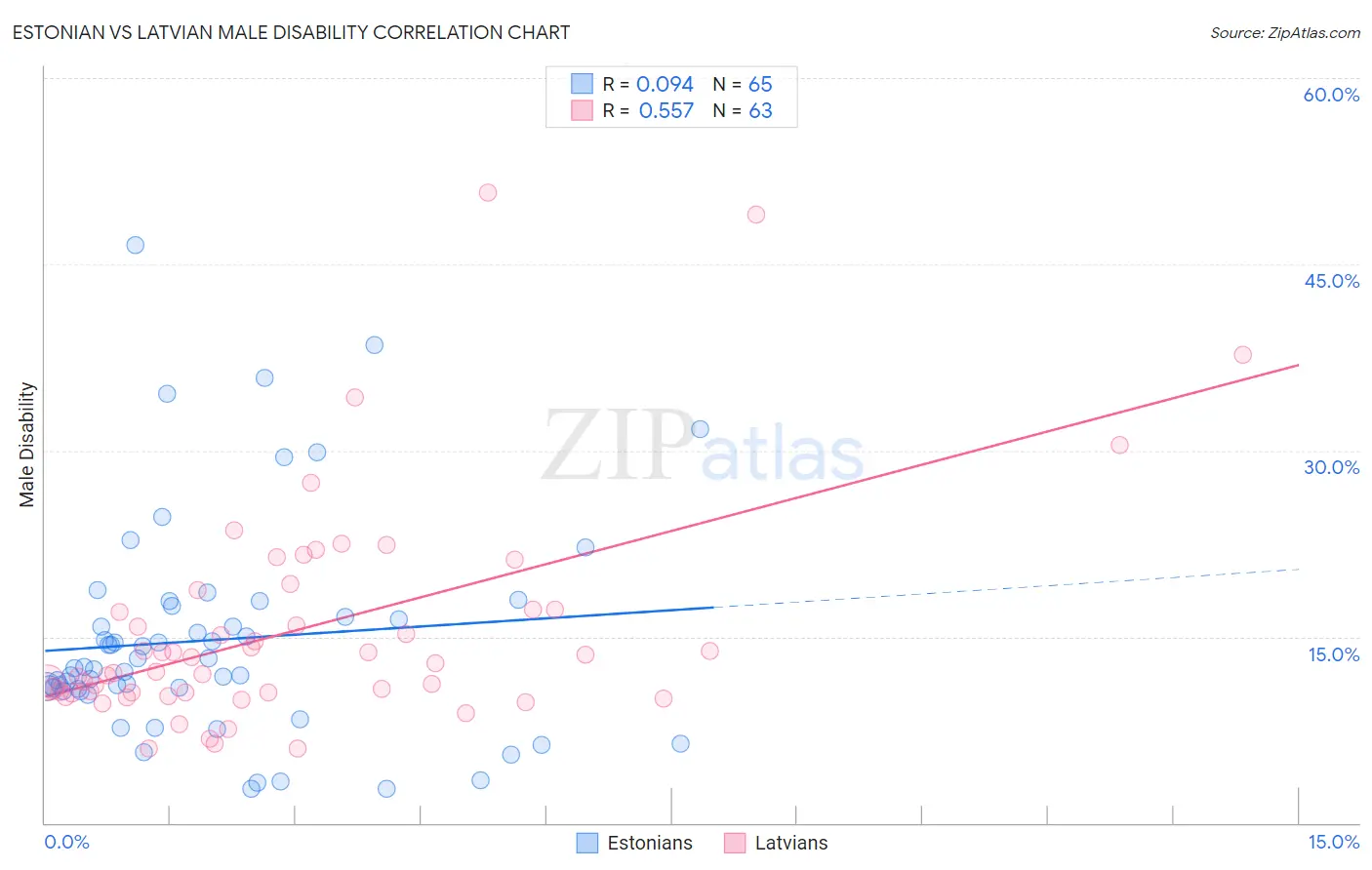 Estonian vs Latvian Male Disability