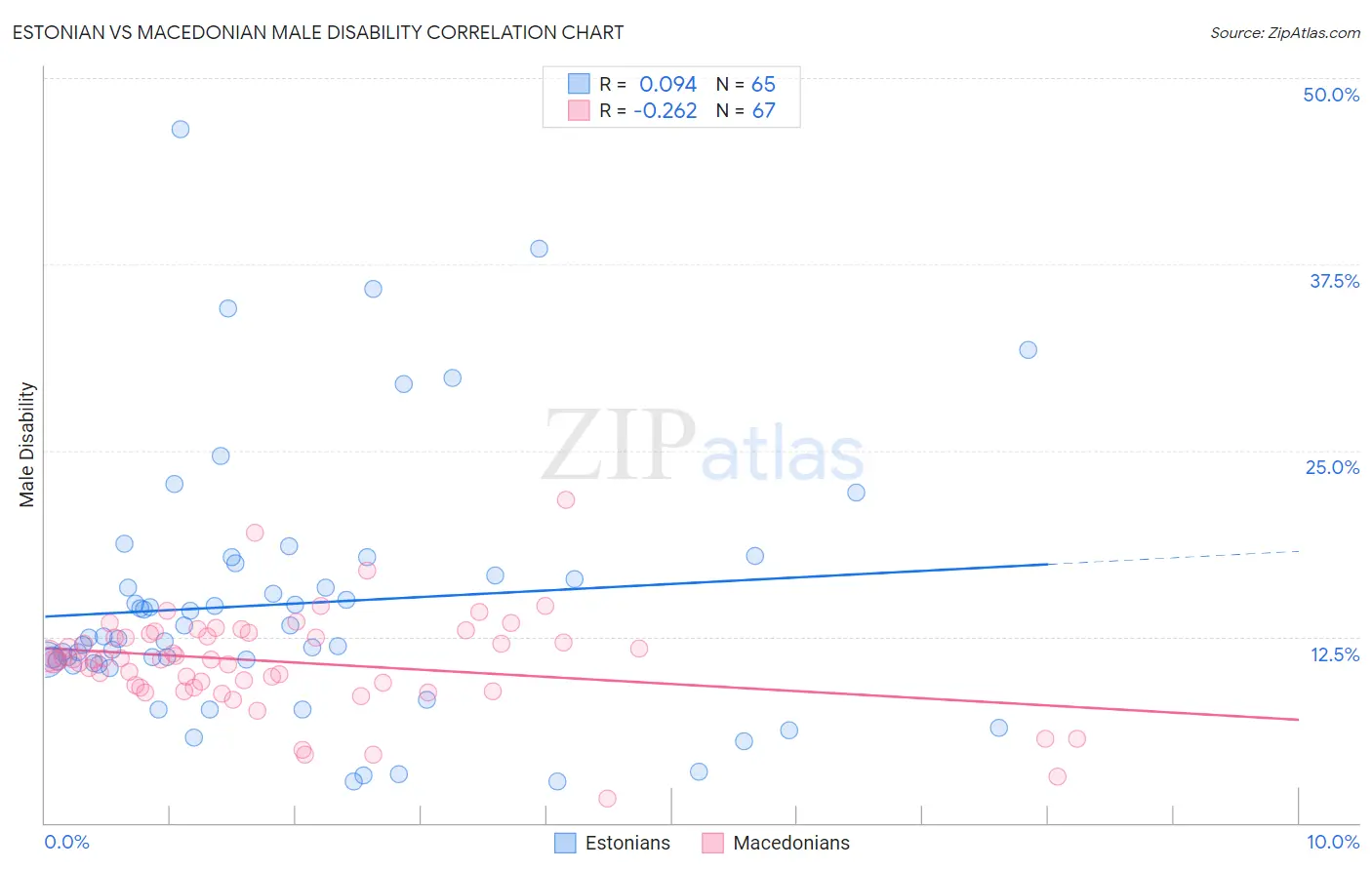 Estonian vs Macedonian Male Disability