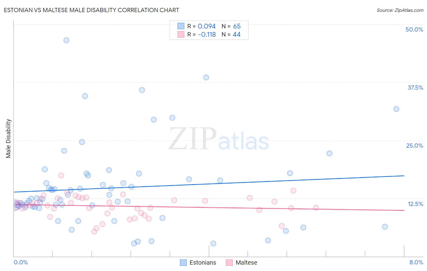 Estonian vs Maltese Male Disability
