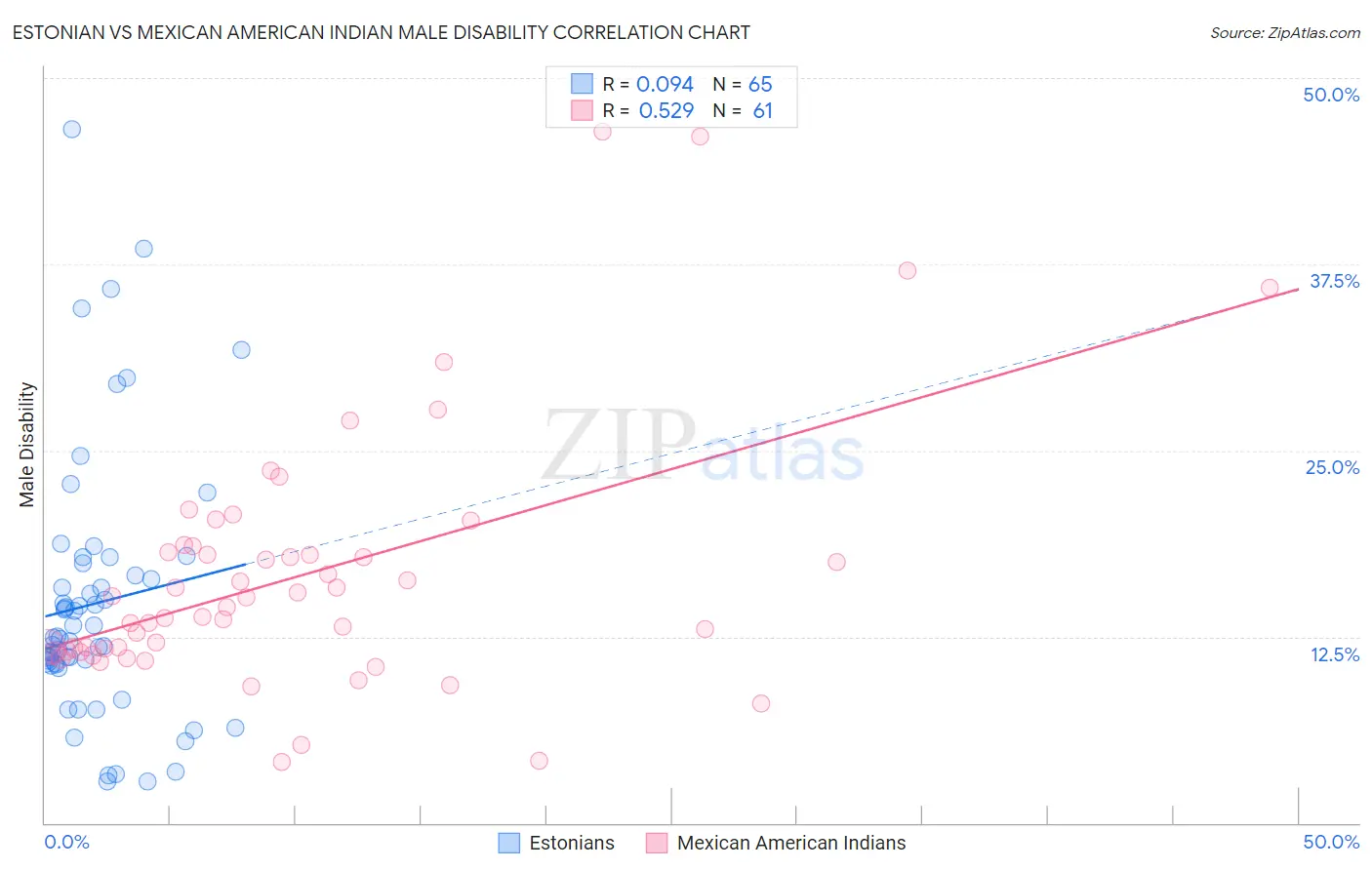Estonian vs Mexican American Indian Male Disability
