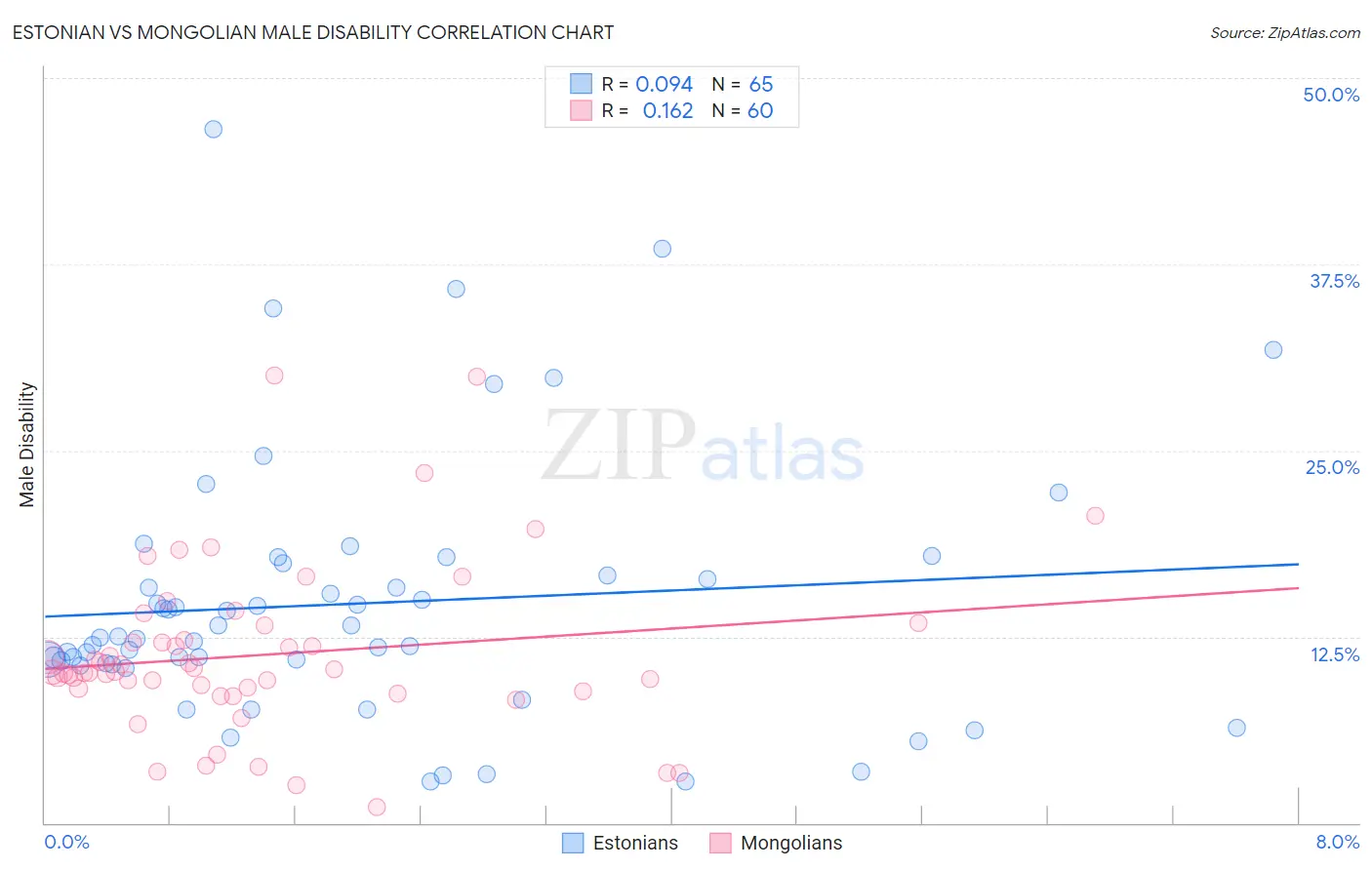 Estonian vs Mongolian Male Disability