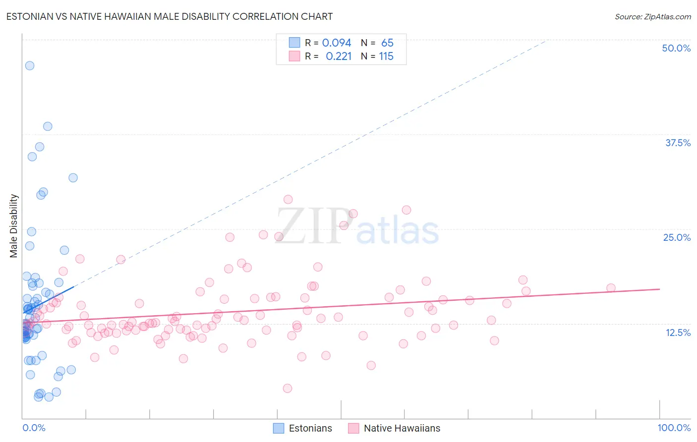 Estonian vs Native Hawaiian Male Disability