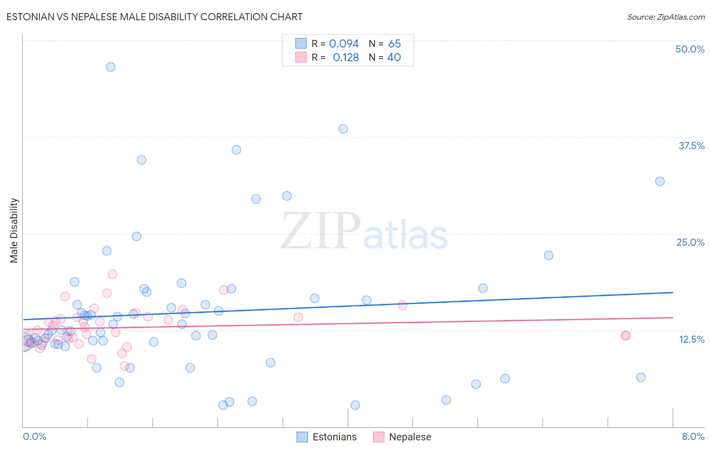Estonian vs Nepalese Male Disability