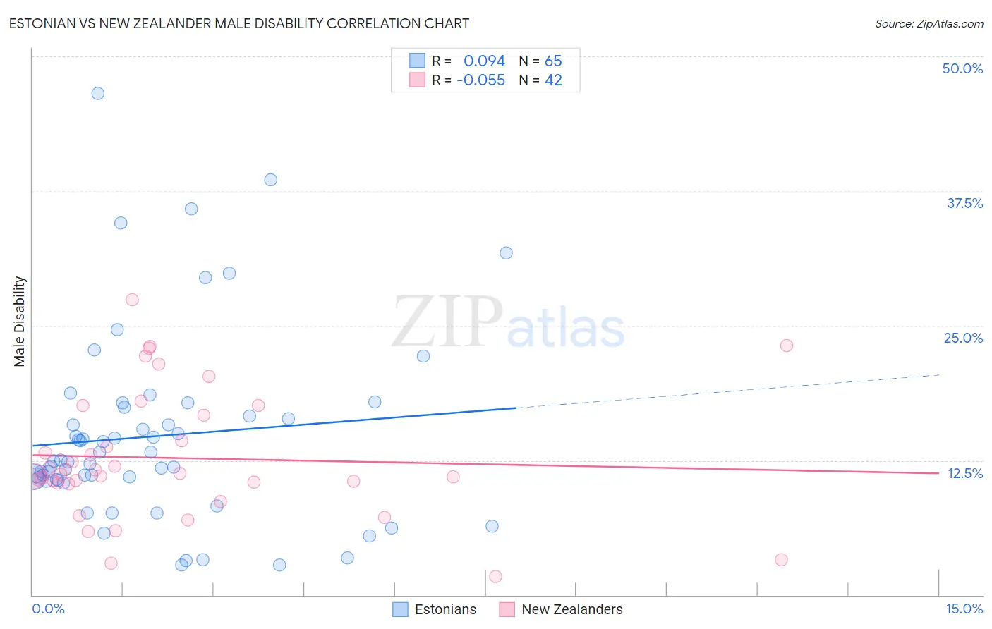 Estonian vs New Zealander Male Disability
