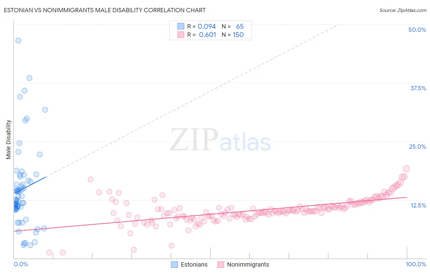 Estonian vs Nonimmigrants Male Disability