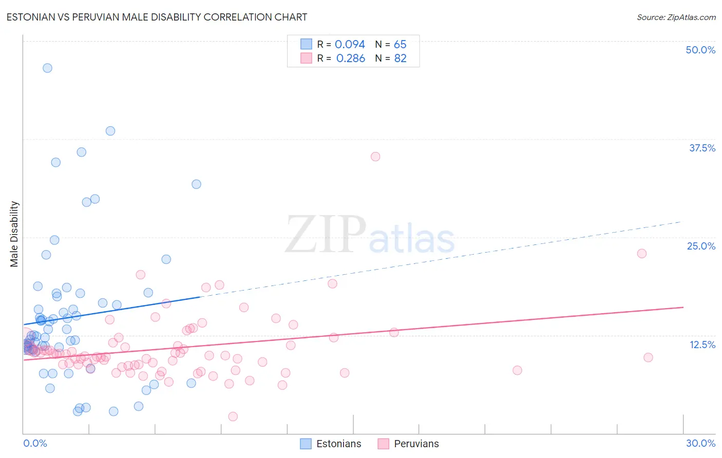 Estonian vs Peruvian Male Disability