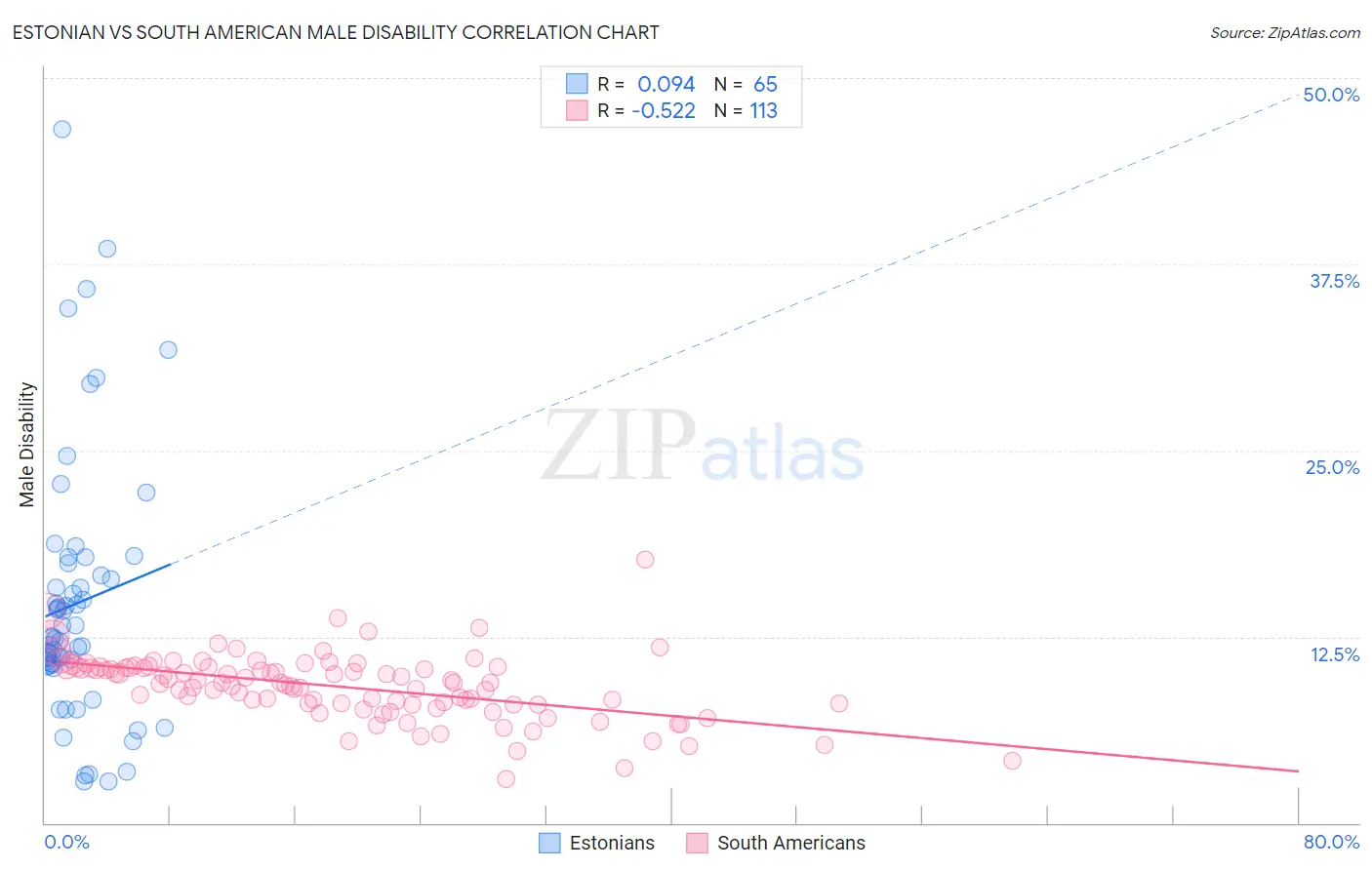 Estonian vs South American Male Disability