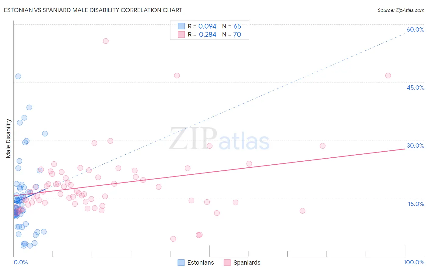 Estonian vs Spaniard Male Disability