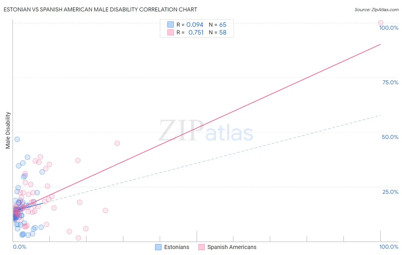 Estonian vs Spanish American Male Disability