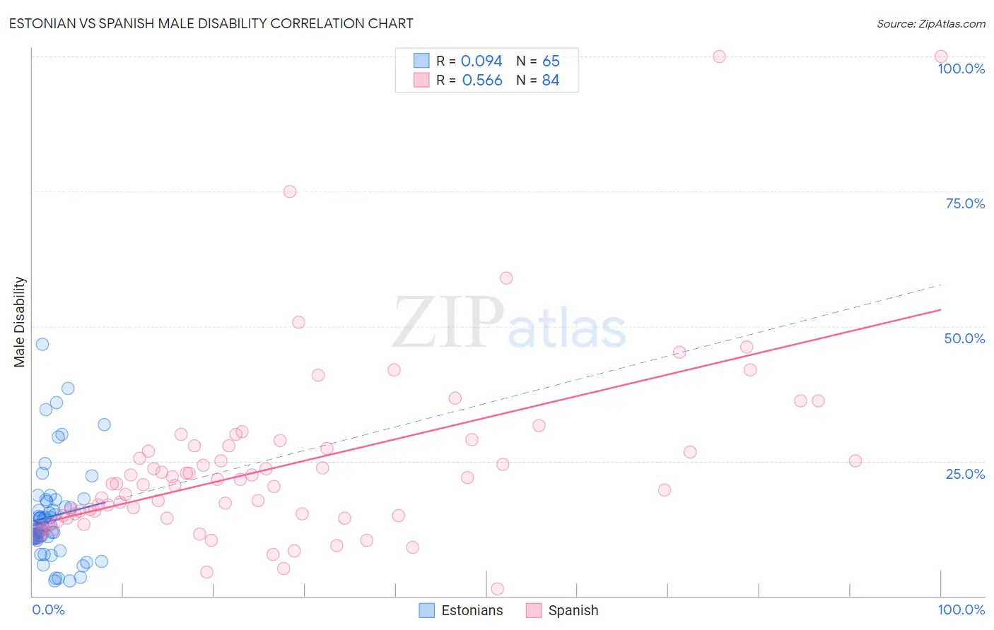 Estonian vs Spanish Male Disability