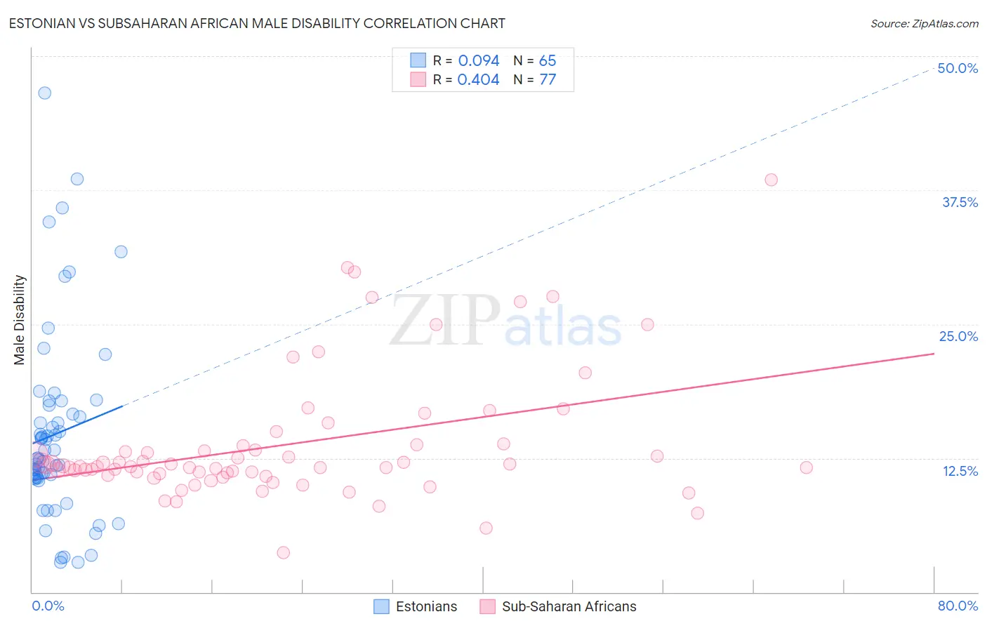 Estonian vs Subsaharan African Male Disability