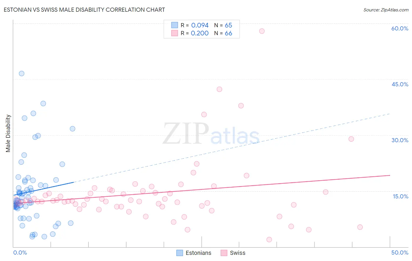 Estonian vs Swiss Male Disability
