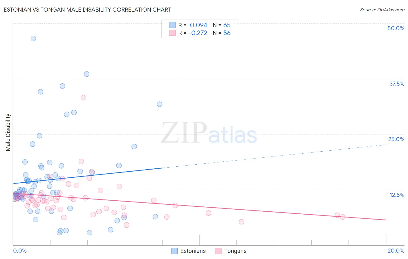 Estonian vs Tongan Male Disability