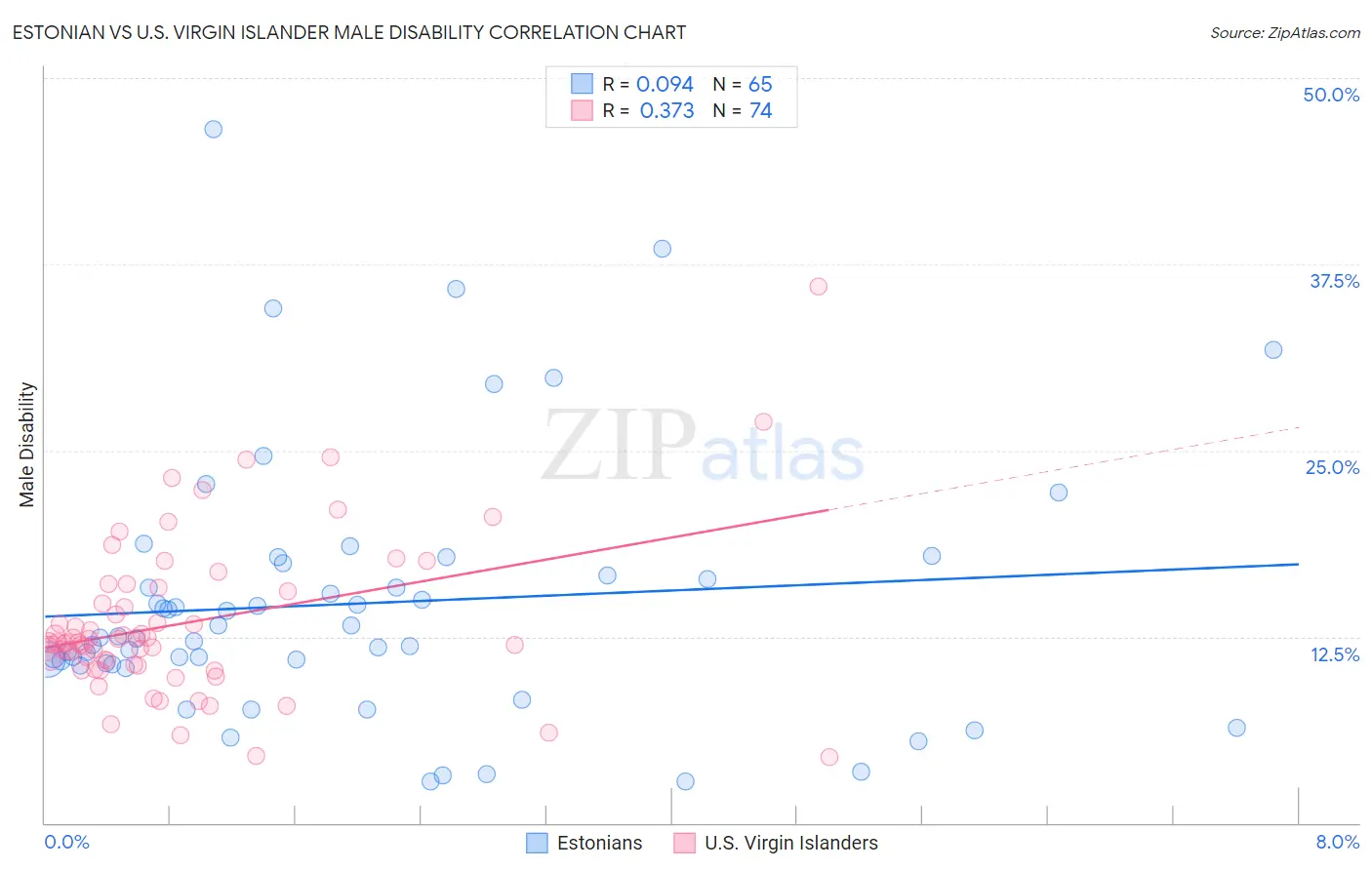 Estonian vs U.S. Virgin Islander Male Disability