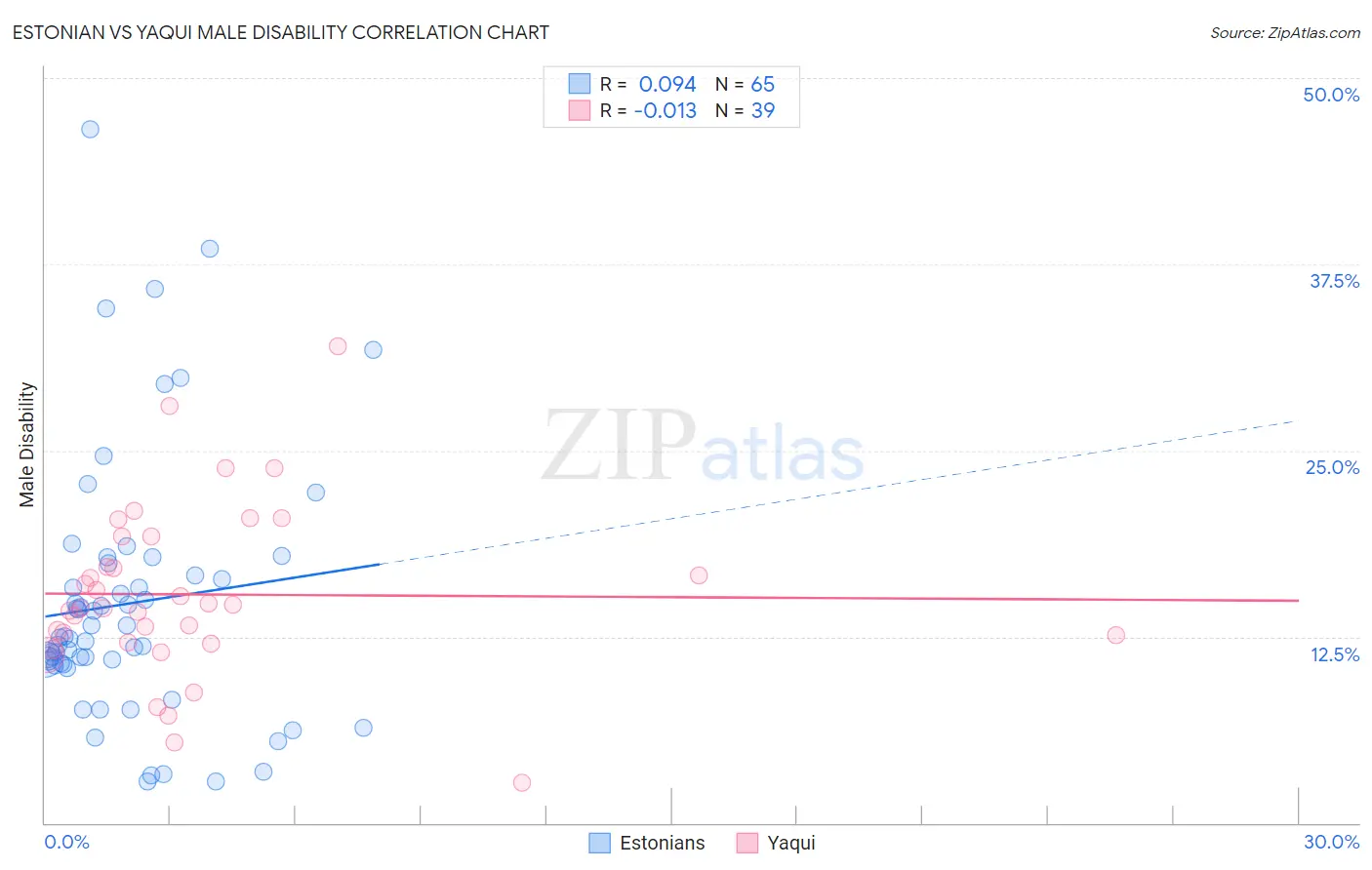 Estonian vs Yaqui Male Disability