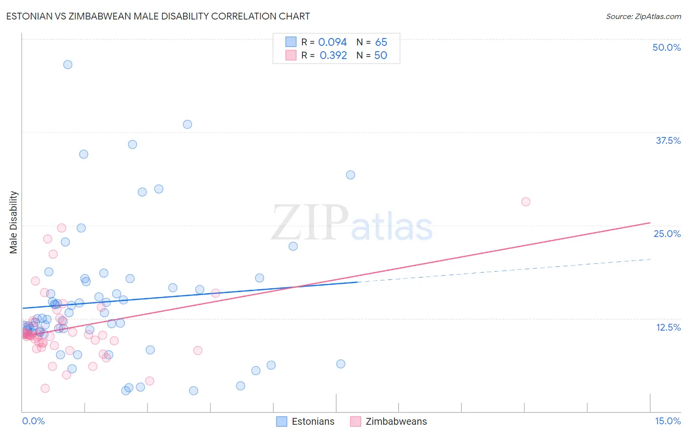 Estonian vs Zimbabwean Male Disability