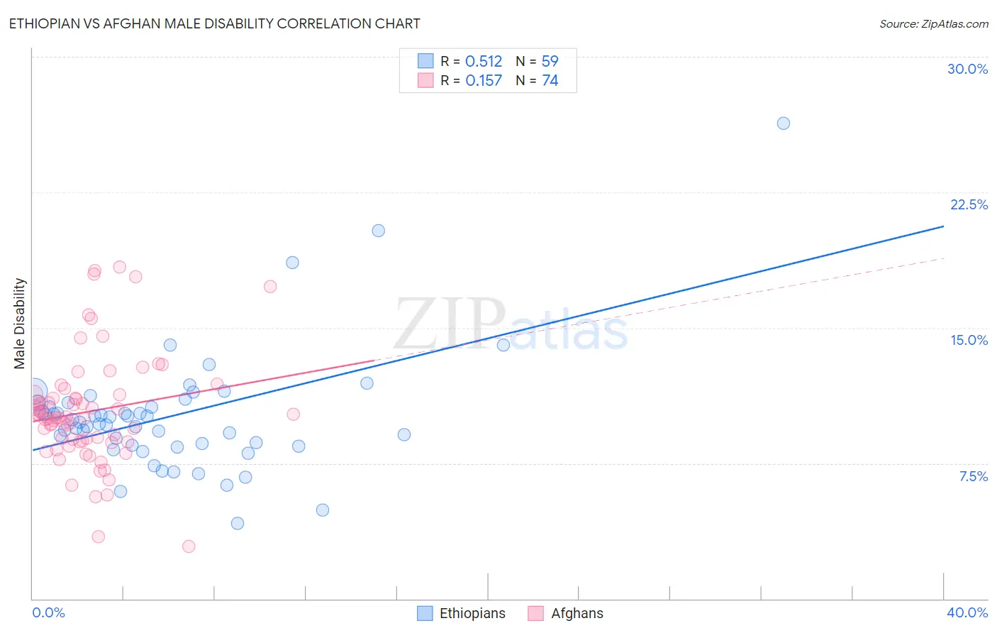 Ethiopian vs Afghan Male Disability