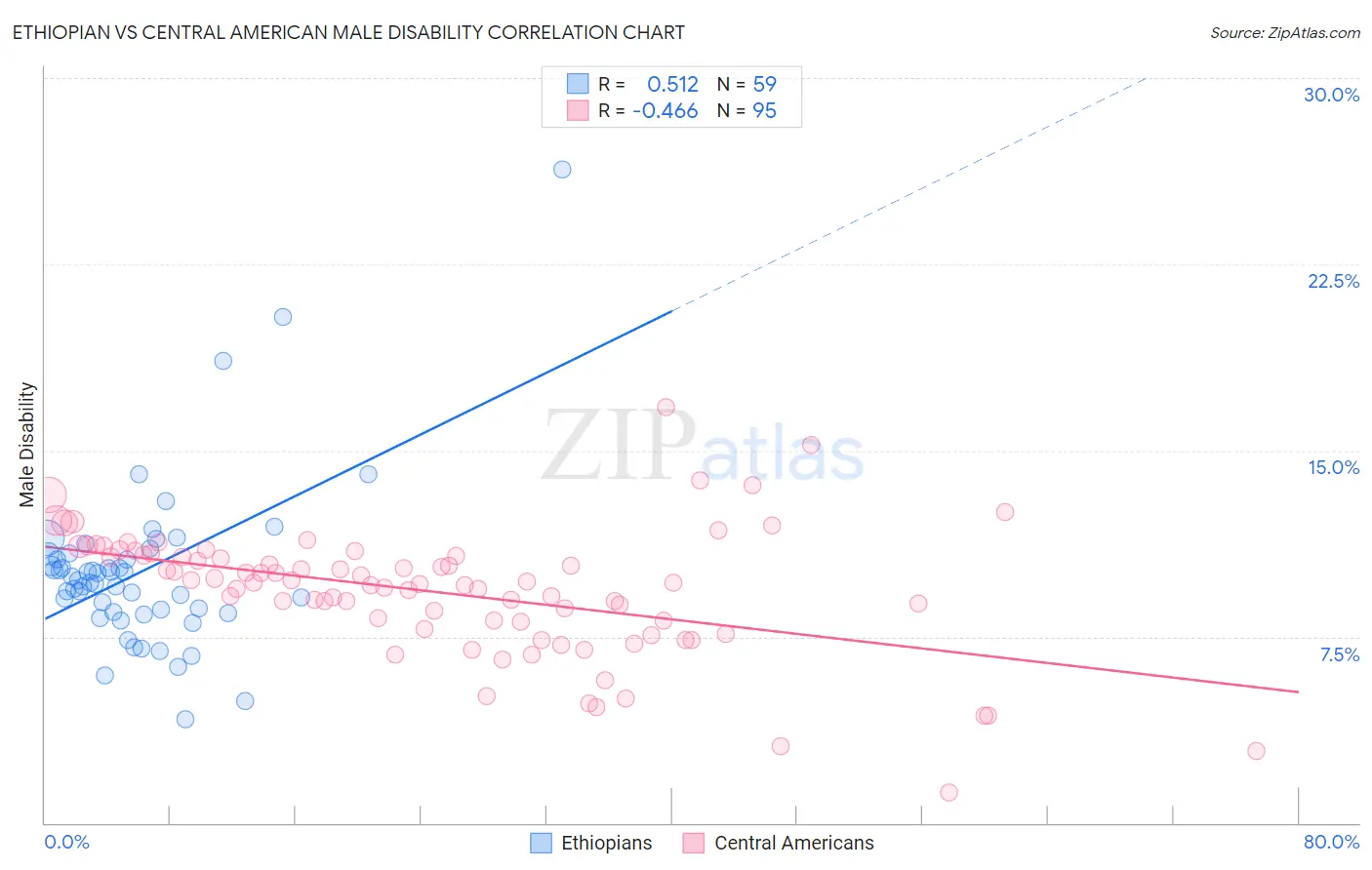 Ethiopian vs Central American Male Disability