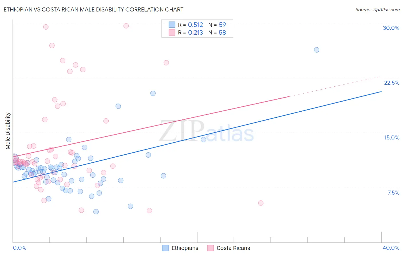 Ethiopian vs Costa Rican Male Disability