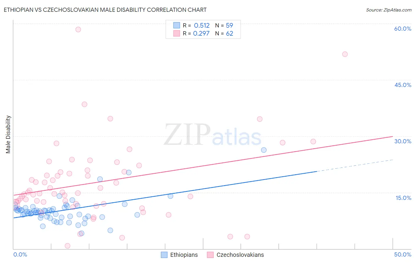 Ethiopian vs Czechoslovakian Male Disability