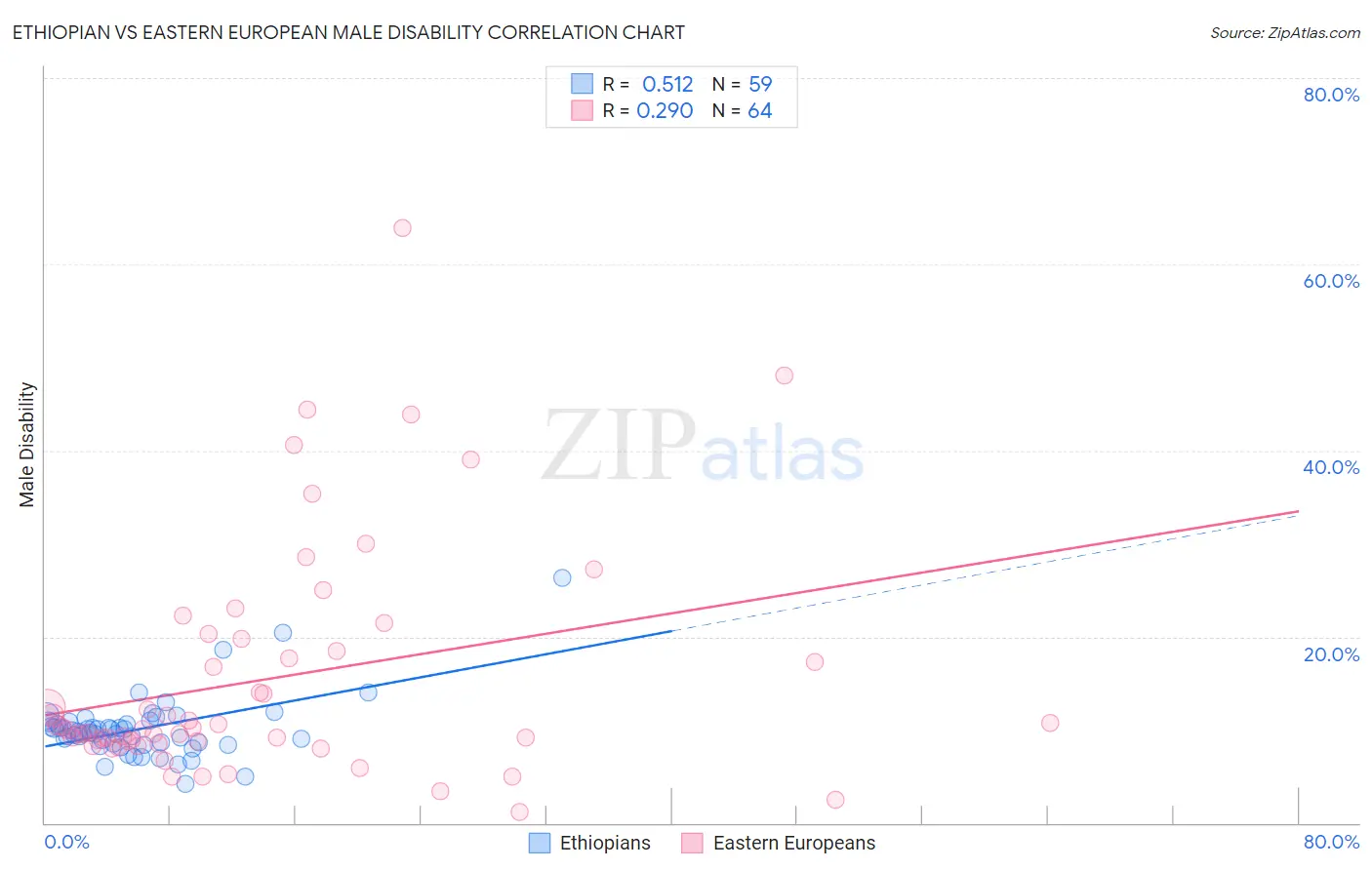 Ethiopian vs Eastern European Male Disability