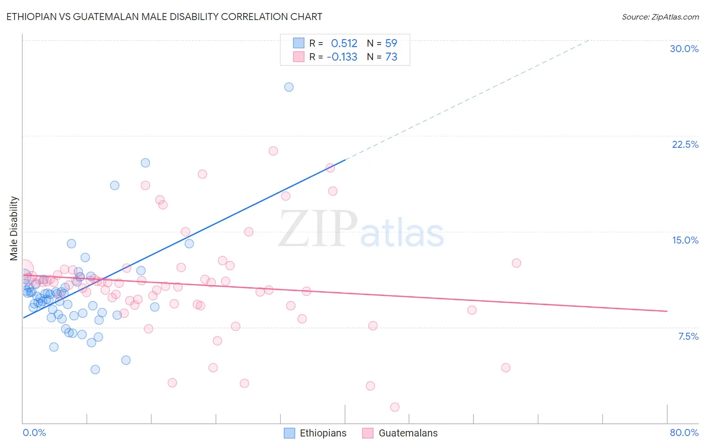 Ethiopian vs Guatemalan Male Disability