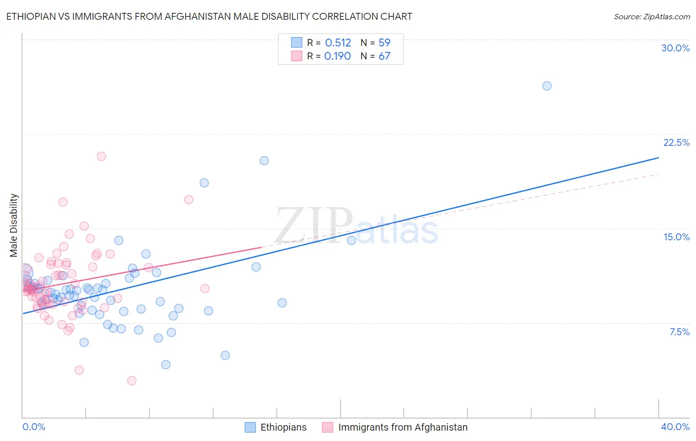 Ethiopian vs Immigrants from Afghanistan Male Disability