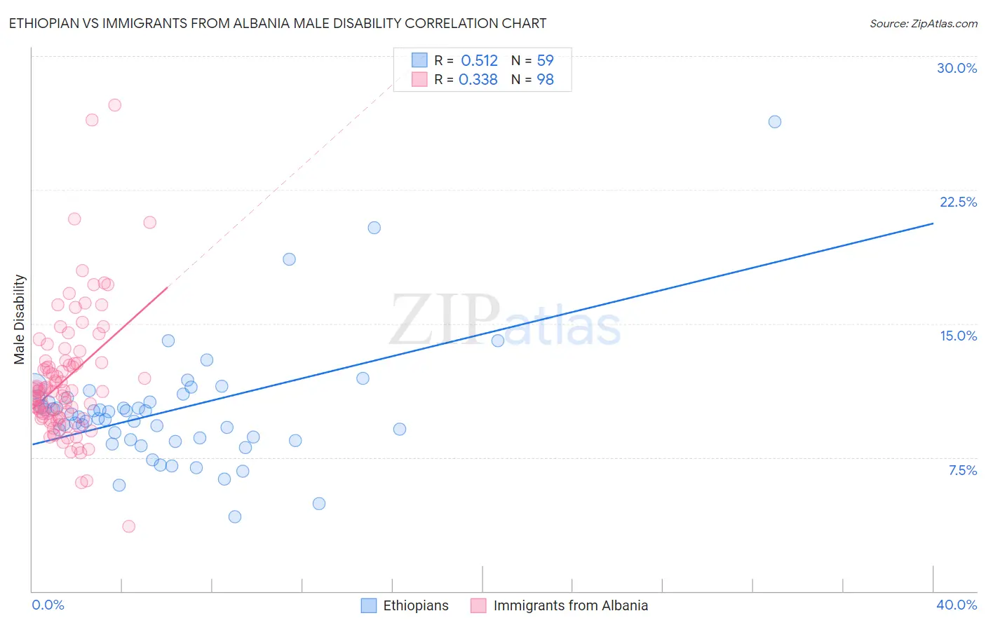 Ethiopian vs Immigrants from Albania Male Disability