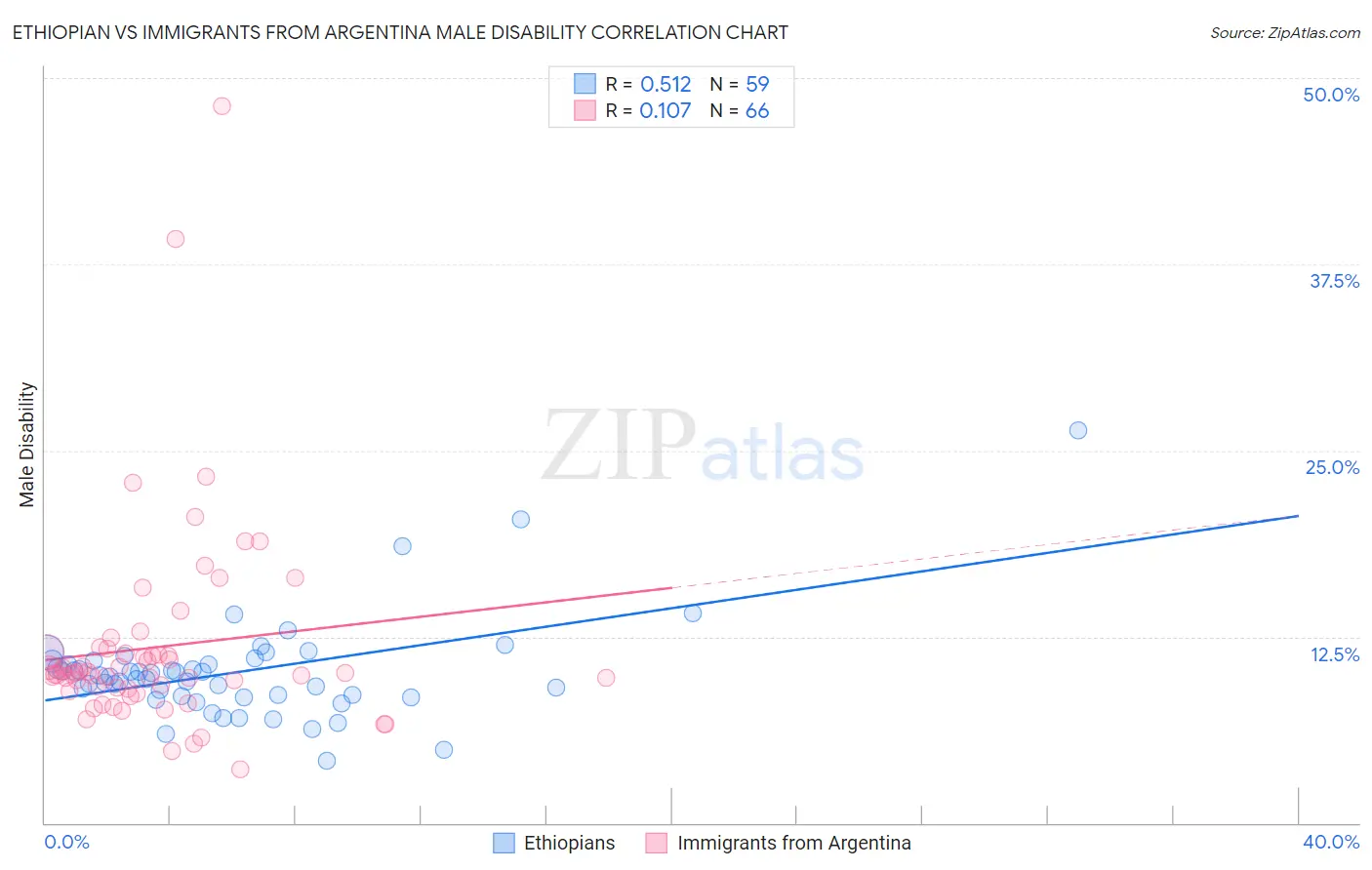 Ethiopian vs Immigrants from Argentina Male Disability