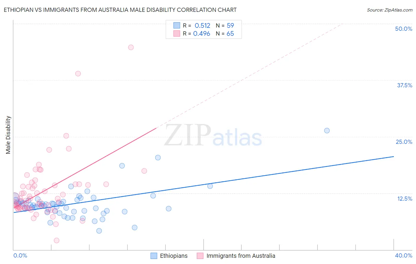 Ethiopian vs Immigrants from Australia Male Disability