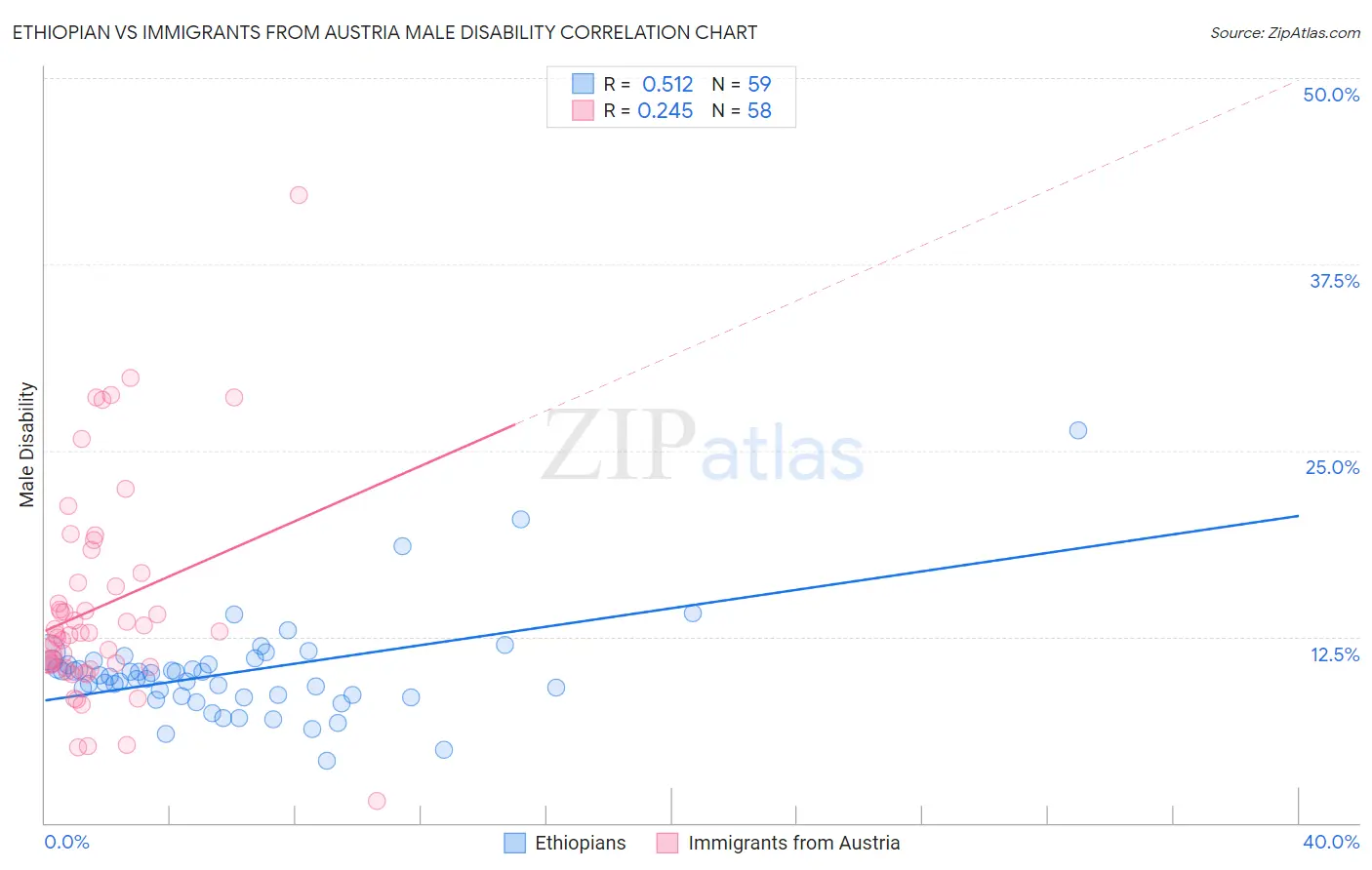 Ethiopian vs Immigrants from Austria Male Disability