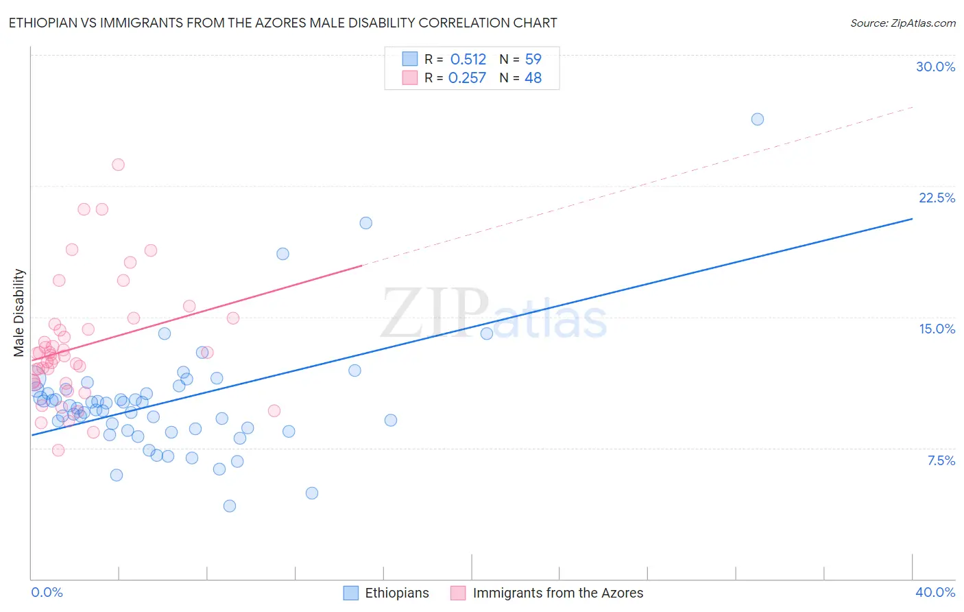 Ethiopian vs Immigrants from the Azores Male Disability