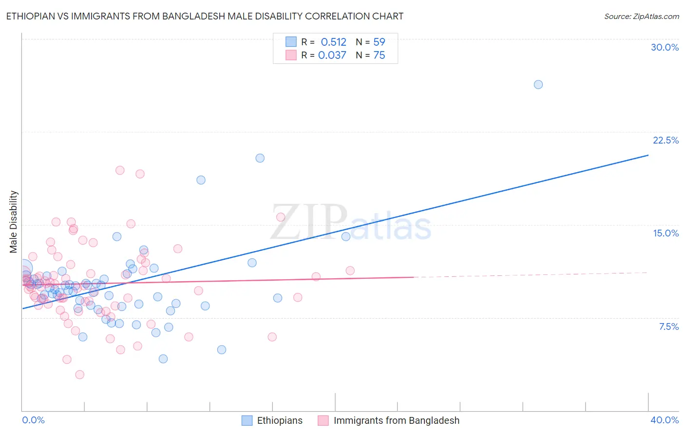 Ethiopian vs Immigrants from Bangladesh Male Disability