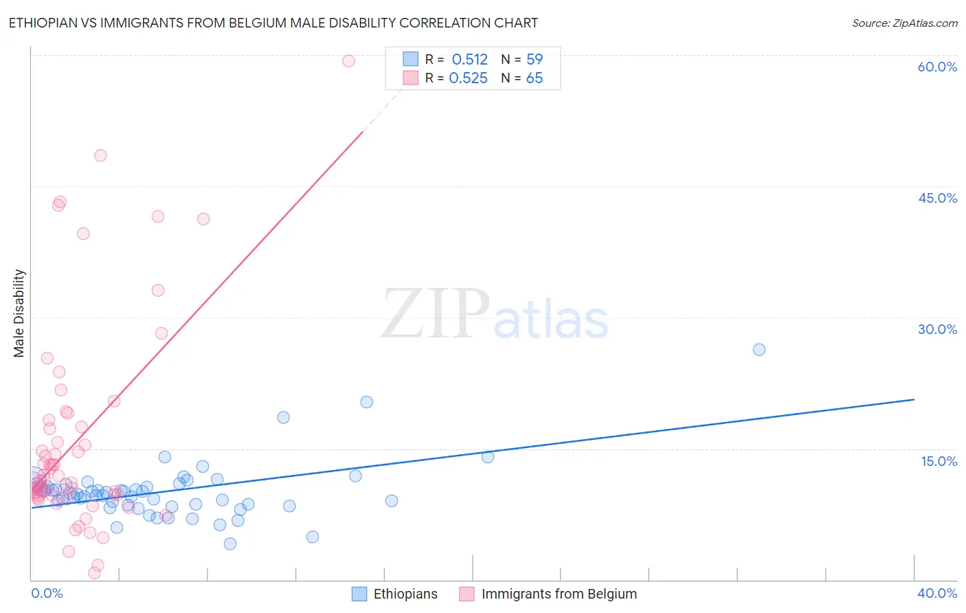 Ethiopian vs Immigrants from Belgium Male Disability