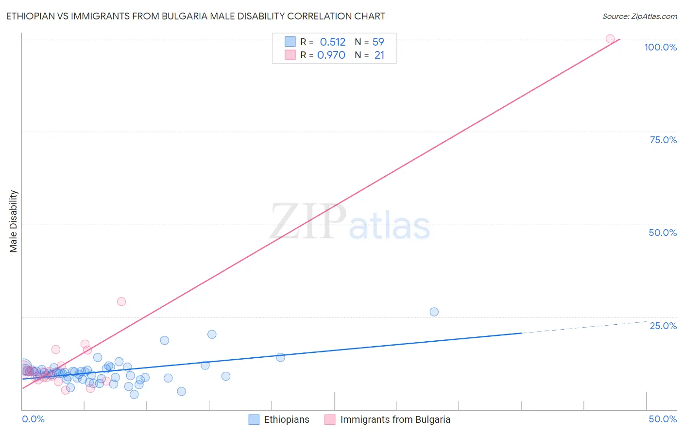 Ethiopian vs Immigrants from Bulgaria Male Disability