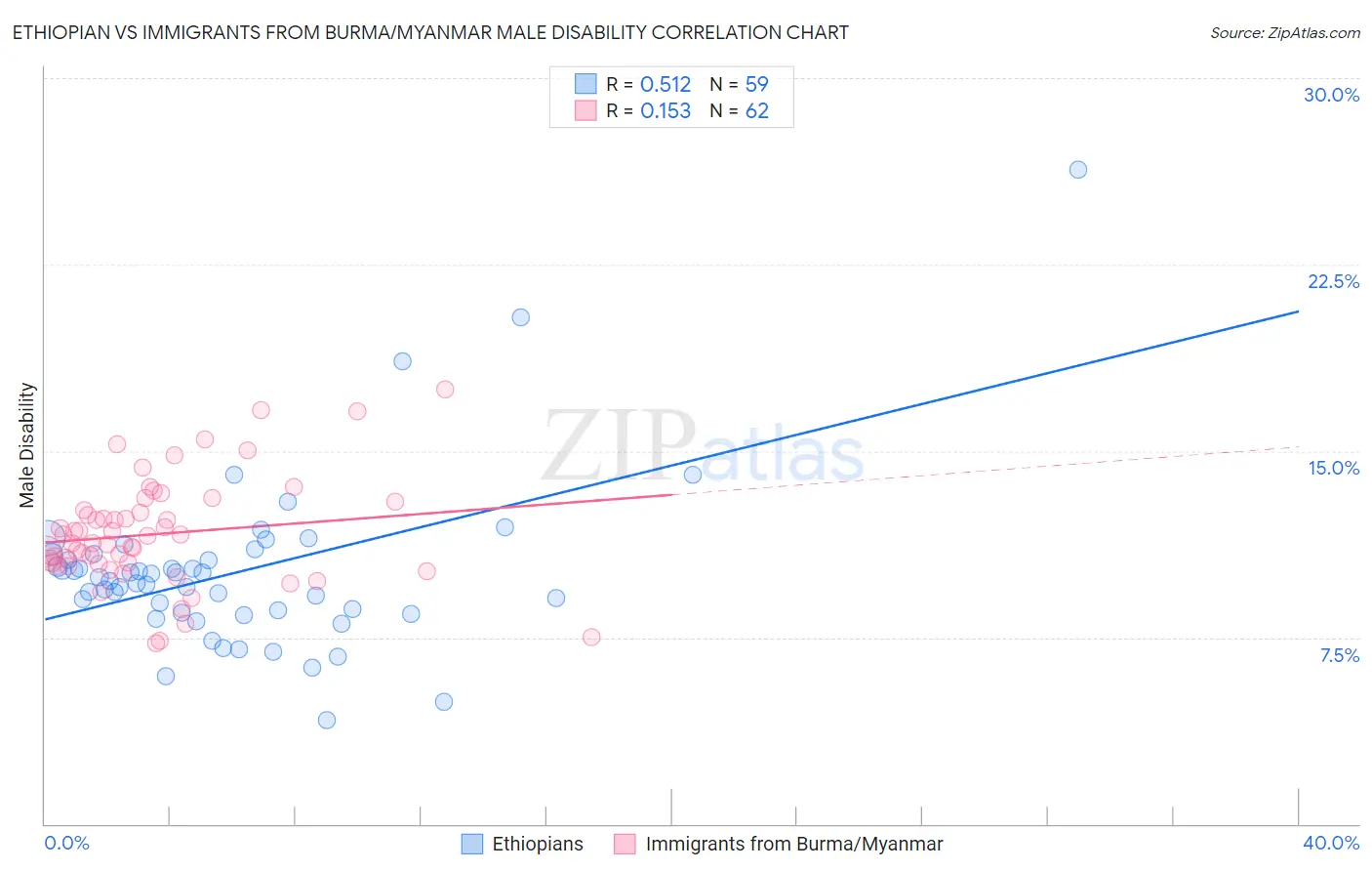 Ethiopian vs Immigrants from Burma/Myanmar Male Disability